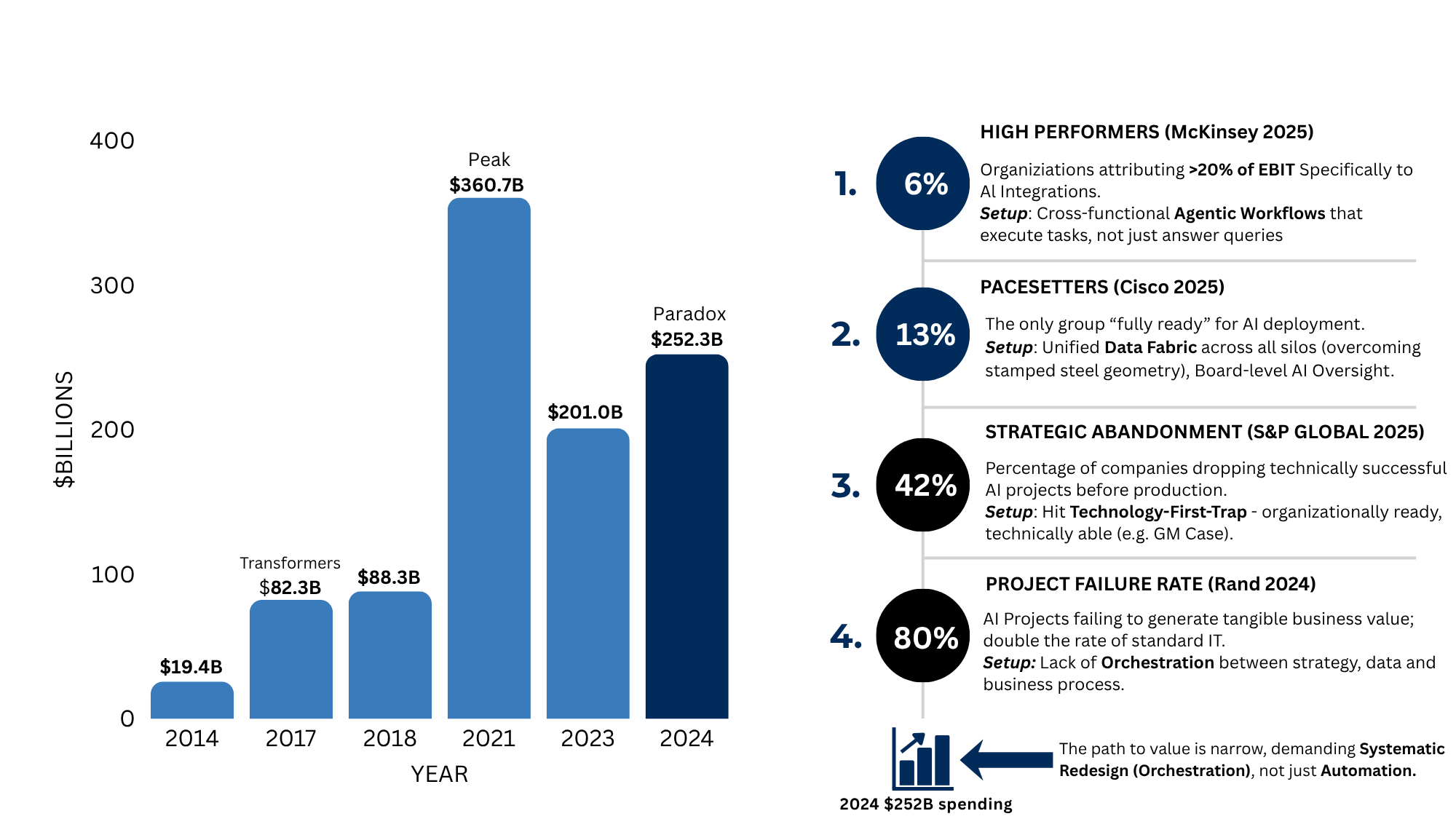 The $252 Billion Paradox: capital expansion versus organizational resistance. Investment has grown 13-fold since 2014, while organizational readiness has declined.