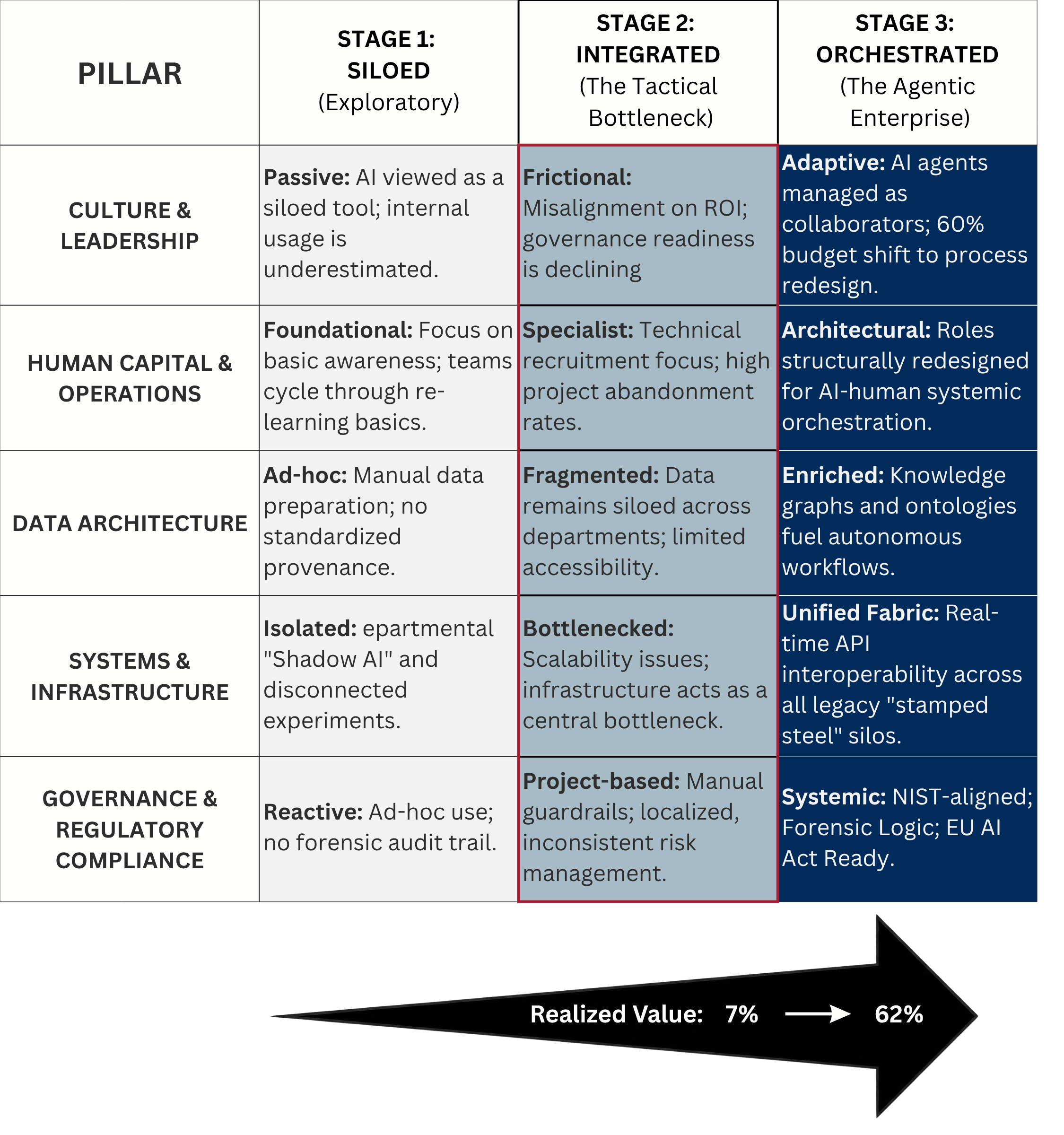 The Orchestration Maturity Framework heatmap: the Siloed-Integrated-Orchestrated progression across the five pillars of enterprise AI capability